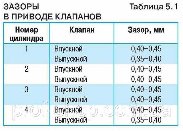 Порядок регулировки клапанов умз 4216 с гидрокомпенсаторами схема