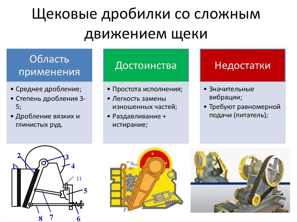 Первичное дробление. Щековые дробилки ЩДС конструкция. Щековая дробилка со сложным качанием щеки схема. Щековая дробилка 750*1060. Щековая дробилка со сложным движением.