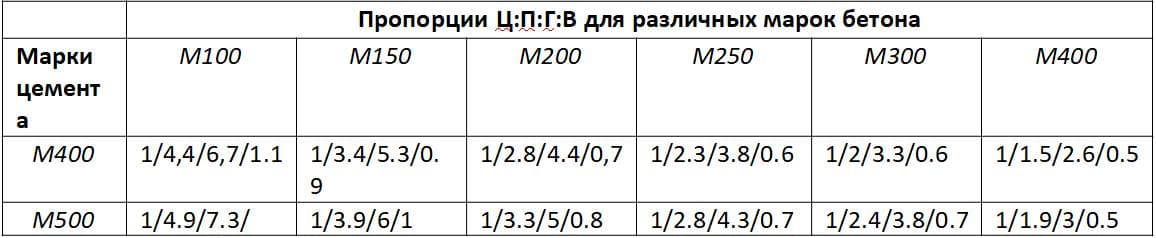 Бетон 300 пропорции. Бетон м300 пропорции на 1м3 в ведрах. Бетон м150 пропорции. Цемент м300 пропорции. Пропорции бетона м300 в ведрах.