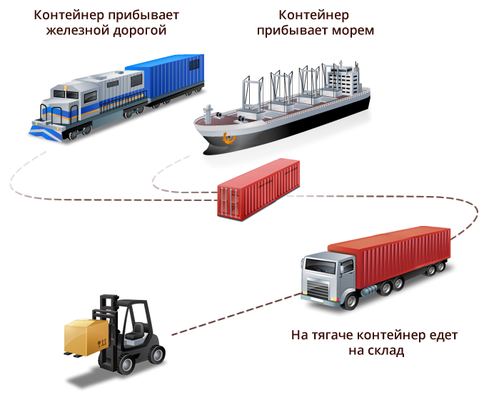 Найти транспорт для перевозки груза. Схема контейнерных перевозок. Виды транспортировки грузов. Схема мультимодальных контейнерных перевозок. Транспорт для перевозки грузов.