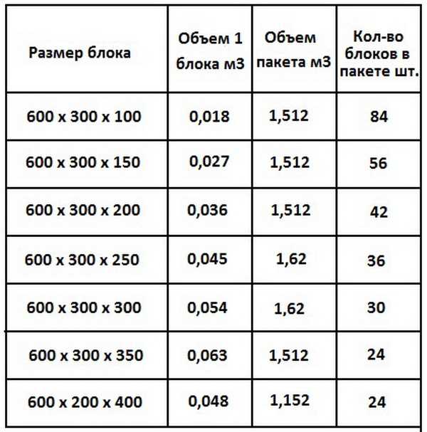 Сколько 4 300. Размер блока газобетона для перегородок 150 мм. Размер пеноблока стандарт. Размер газобетона блока для строительства дома. Вес газобетонного блока 200х300х600.