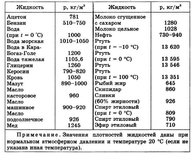 Плотность кг м3: Таблица плотности стали кг м3 и др. вств