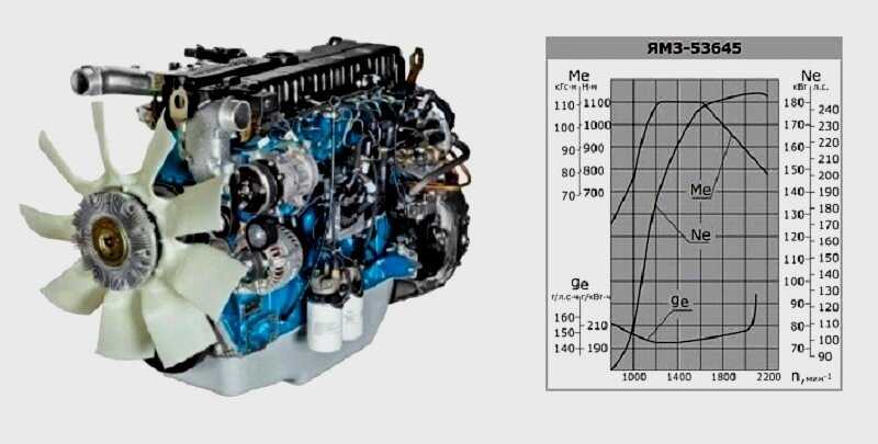 Ямз 536 технические характеристики. Двигатель ЯМЗ-53645. Двигатель (ЯМЗ-53645-10. Двигатель ЯМЗ рядный 6. Двигатель ЯМЗ 536 на ХТЗ.