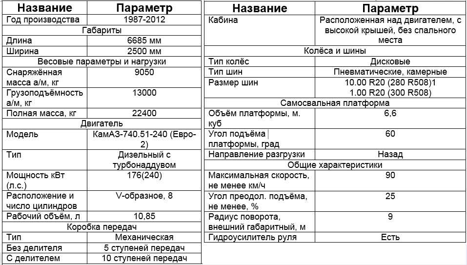 Сколько масла в коробке камаз. Автомобиль самосвал КАМАЗ 55111 технические характеристики. Заправочные емкости КАМАЗ 5511 самосвал. КАМАЗ 5511 самосвал технические характеристики. КАМАЗ 55111 характеристики.