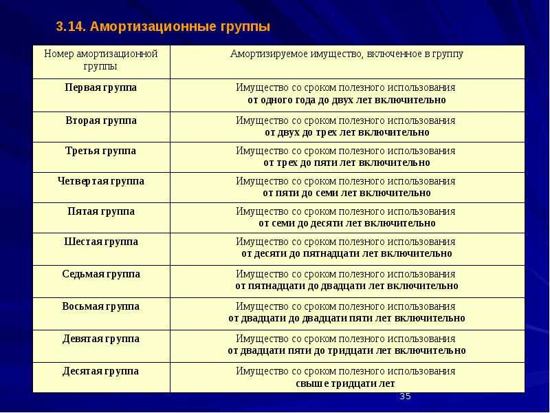 Срок полезного использования основных. Амортизационные группы. Амортизационные группы срок полезного использования. Срок полезного использования основных средств. Сроки амортизационных групп.