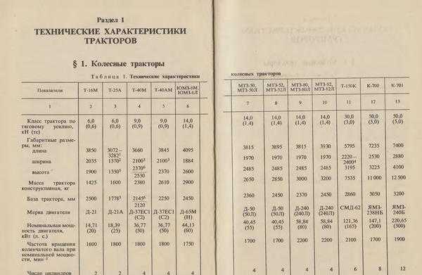 Характеристики трактора т 25