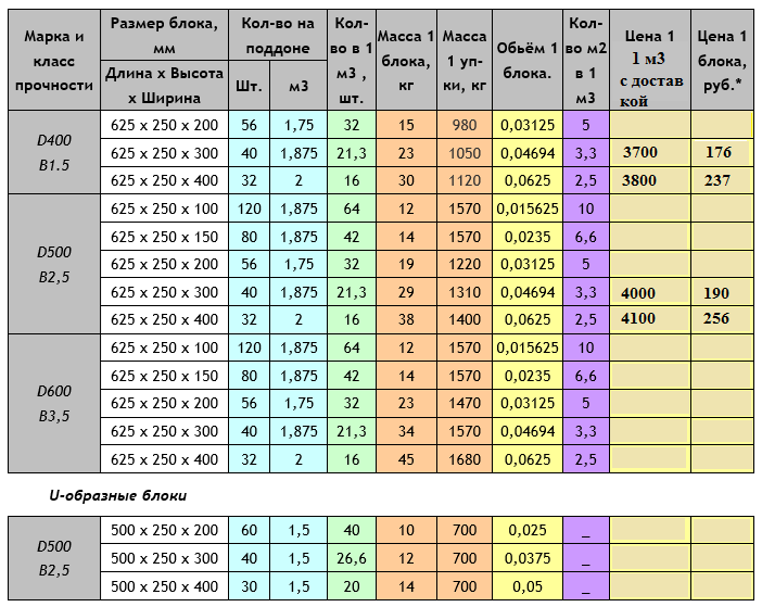 Вес 250. Вес блока газобетона 625 300 250. Объем поддона блоки 625 300 250. Вес блока 300 250 625. Вес блока газобетона 625 400 250.