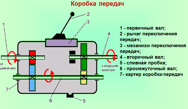 Коробка передач зил 131 схема переключения передач