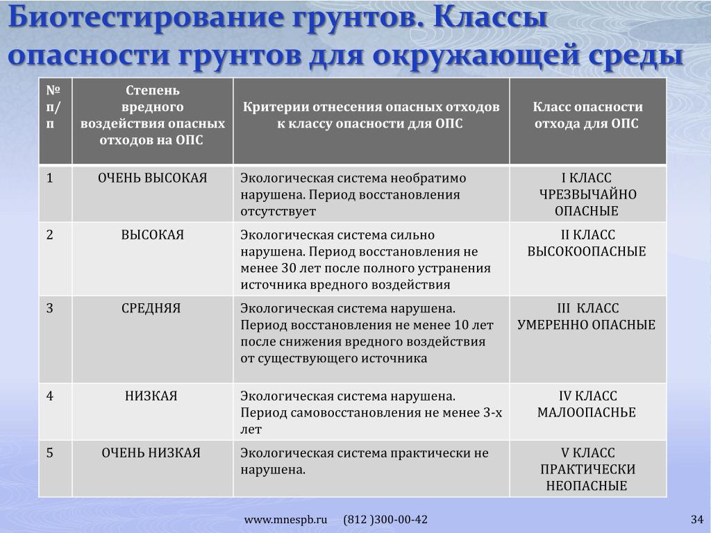 Материалы отнесения отходов к 5 классу опасности образец