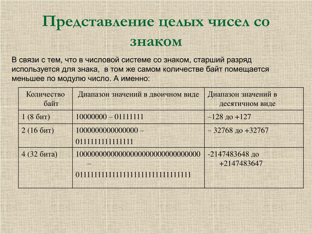 Формат числа вид числа. Представление чисел со знаком. Представления целого числа без знака. Представление целых чисел. Представление целых чисел со знаком в компьютере.