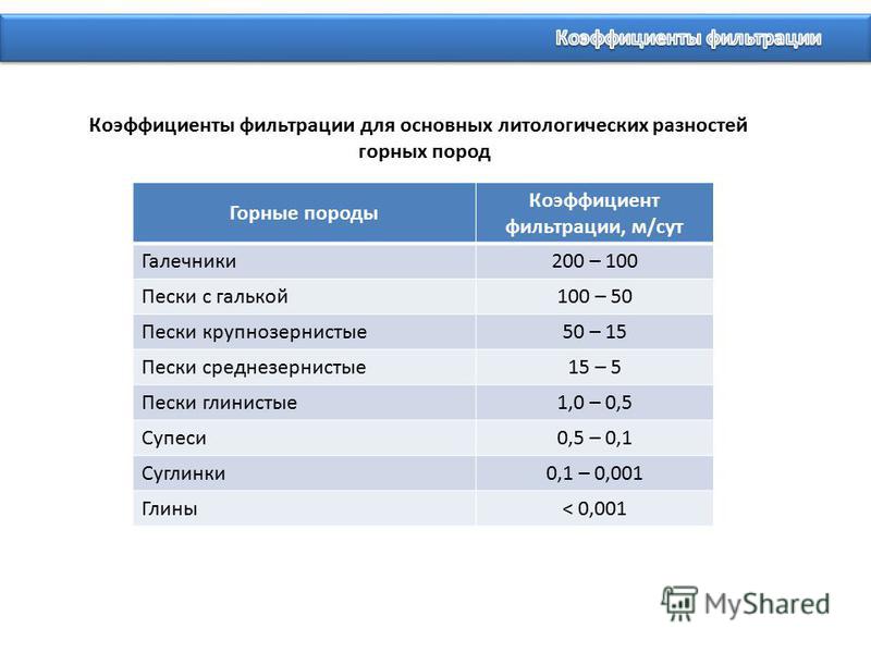 Коэффициент фильтрации. Коэффициент фильтрации грунтов формула. Коэффициент фильтрации грунтов таблица. Грунты с коэффициентом фильтрации м/сут…. Коэф фильтрации песка таблица.