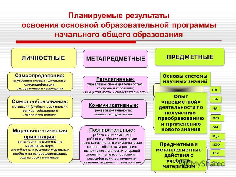 Выберите предметную. Планируемые Результаты освоения ООП. Планируемые Результаты освоения ООП НОО. Планируемые Результаты освоения АООП. Результаты ООП НОО.