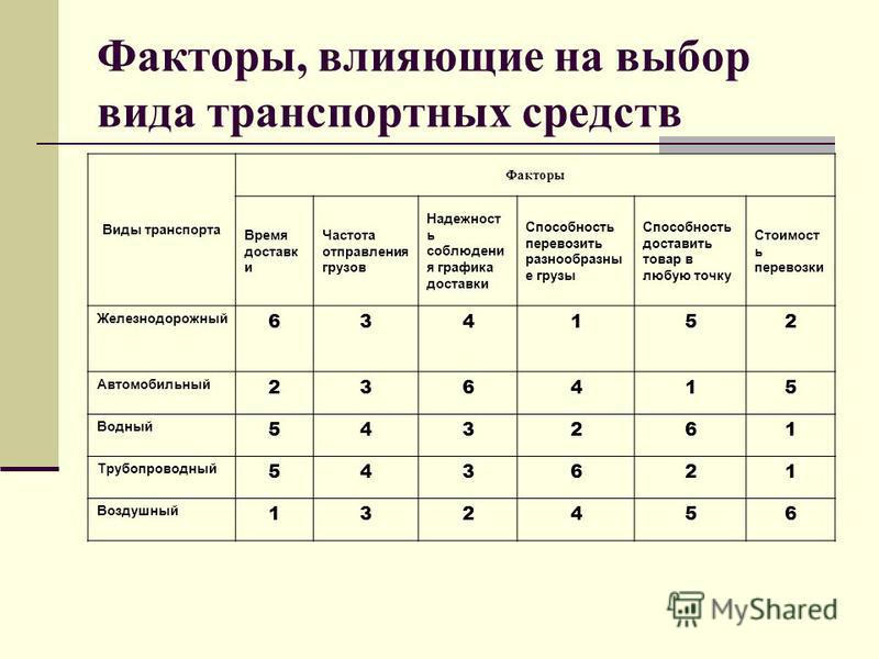 Практическая работа определение влияния. Факторы выбора видов транспорта:. Факторы влияющие на выбор вида транспорта. Оценка различных видов транспорта. Критерии выбора вида транспорта.