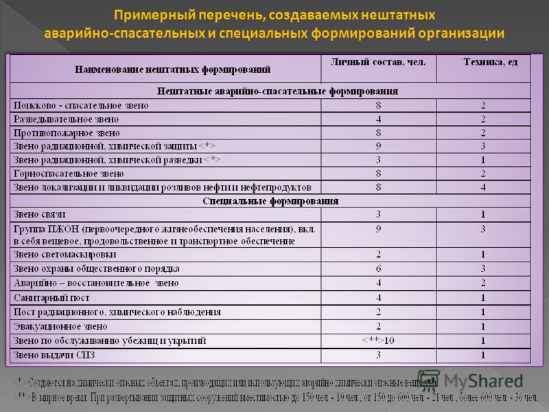 Перечень аварийных. Перечень аварийно-спасательных служб. Перечень перечень аварийно-спасательных. Список аварийных работ. Примерные нормы оснащения нештатных аварийно спасательных.