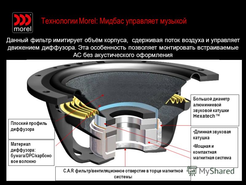 Части динамика. Магнитная система динамика. Конструкция динамика. Конструкция мощного динамика. Конструкция диффузорного громкоговорителя..