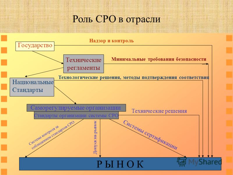 Примеры саморегулируемых организаций