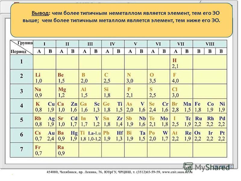 Электроотрицательность химических элементов презентация