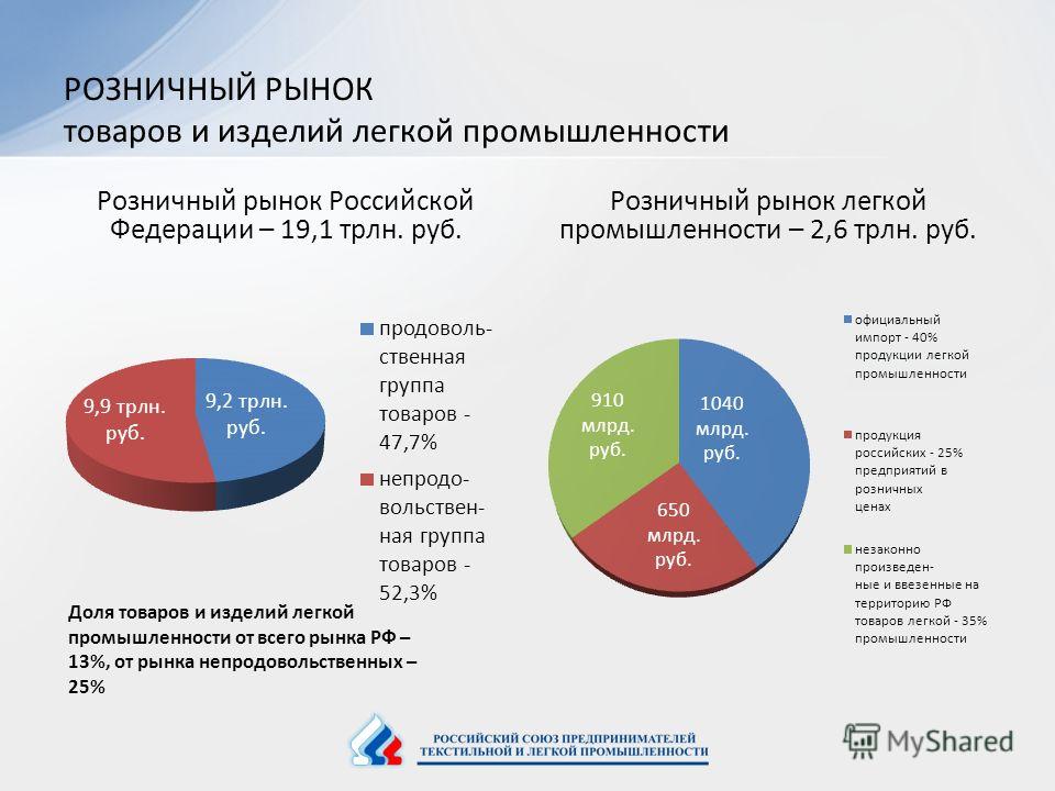 Объем производства экономика. Структура легкой промышленности России. Легкая промышленность России. Отраслям легкой промышленности РФ. Структура легкой промышленности в РФ.