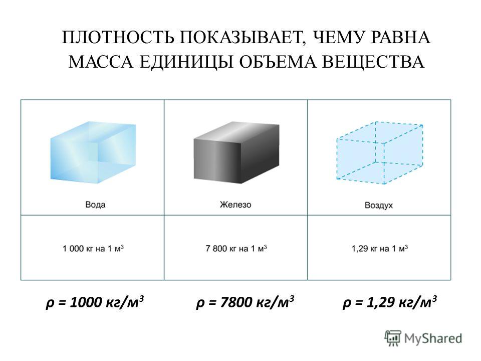 Плотность 2 кг м3. Что показывает плотность. Что показывает плотность вещества. Плотность показывает, чему равна. Плотность 2400 кг/м3 вещество.