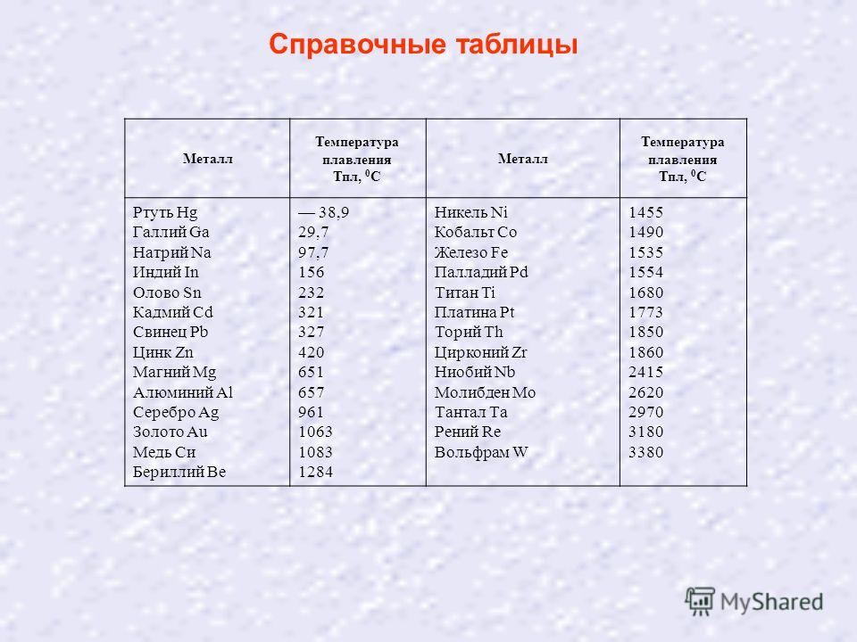 Температура плавления меди