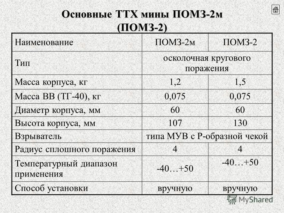 2 2 технические характеристики. ПОМЗ-2 мина ТТХ. ТТХ противопехотной мины ПОМЗ-2м. ТТХ противопехотных мин ПОМЗ- 2 М. ПОМЗ-2м характеристики.