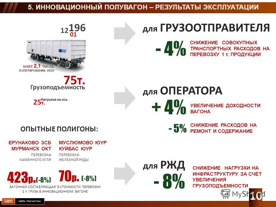 Ао b b. УВЗ Логистик. УВЗ В логистике. Доходность подвижного состава. УВЗ презентация.