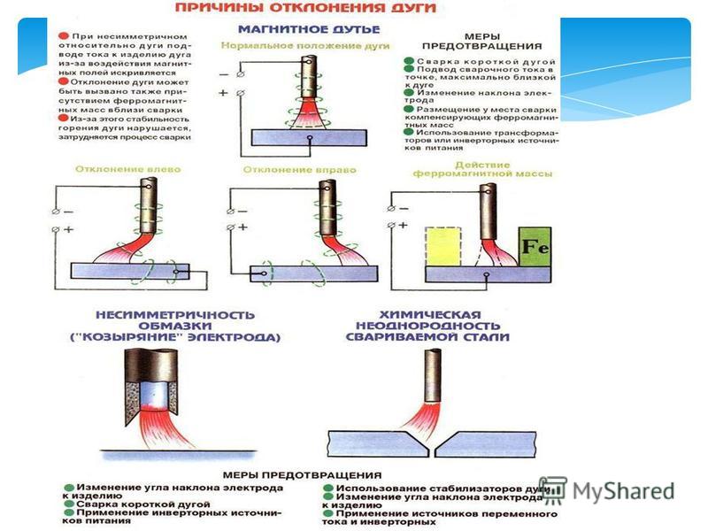 Обратная полярность при сварке полуавтоматом. Схема зажигания сварочной дуги. Строение дуги сварка. Схема горения дуги сварка. Перечислите зоны сварочной дуги.