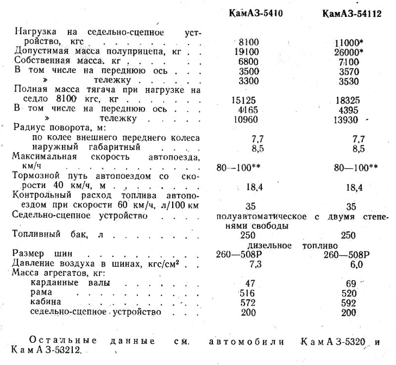 Какое давление в колесах камаз. Давление в шинах КАМАЗ 5320. Давление в шинах КАМАЗ 53212. Заправочные ёмкости КАМАЗ 5320. Давление в шинах КАМАЗ 5320 таблица.