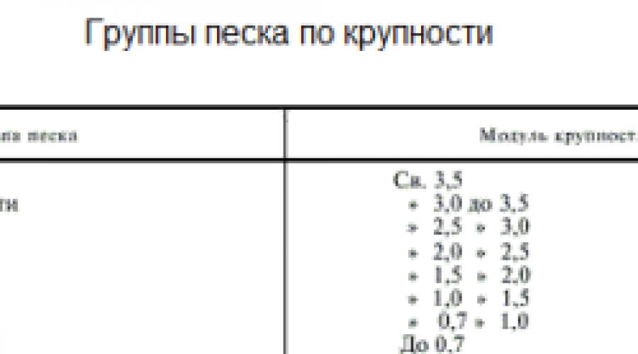 Группа песка. Удельный вес песка средней крупности средней плотности. Плотность песка строительного кг/м3. Кварцевый песок насыпная плотность кг/м3. Насыпная плотность песка средней крупности кг/м3.