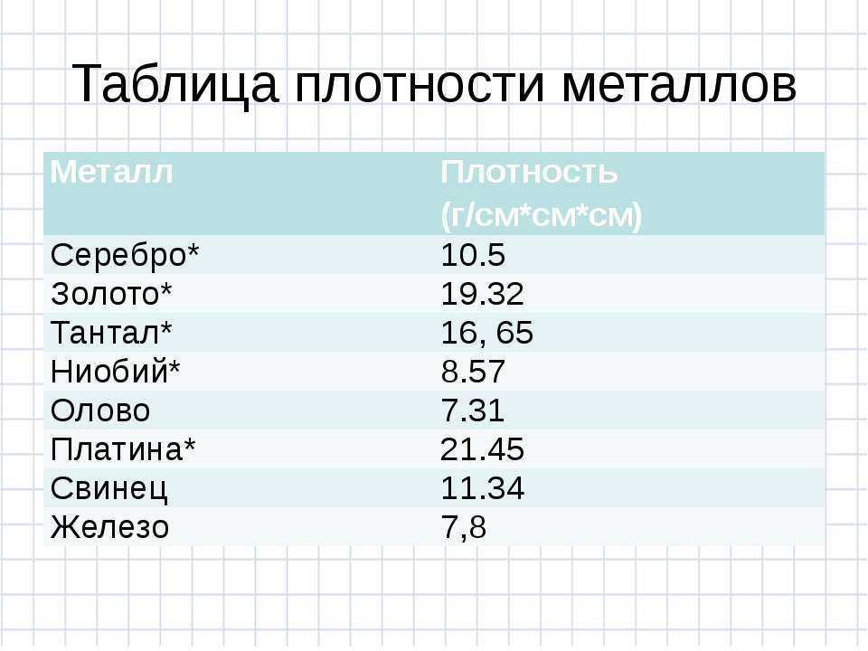 Плотность кг м3: Таблица плотности стали кг м3 и др. вств