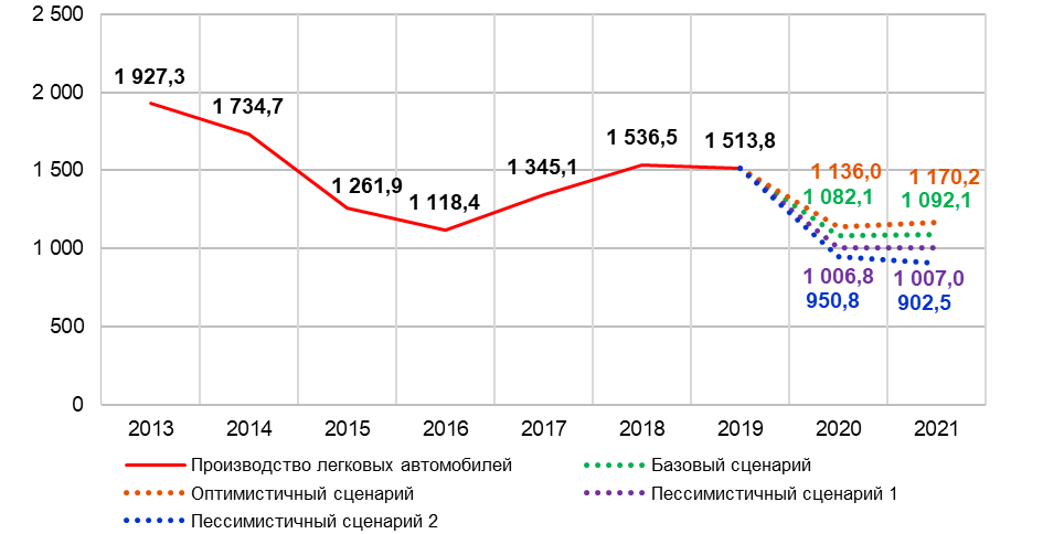 Динамика автоваз. Автомобильная промышленность России график 2021. Производство автомобилей в России по годам до 2021. Производство легковых автомобилей в России 2020. Статистика производства автомобилей в России 2022.