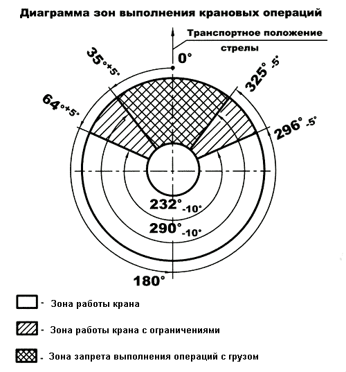 Расчет опасной зоны