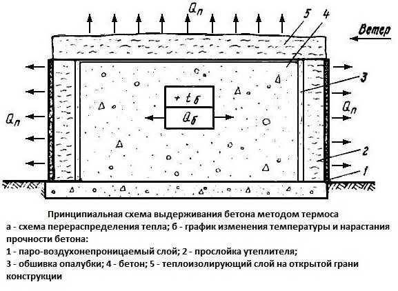 Метод бетона. Метод термоса при зимнем бетонировании. Прогрев бетона методом термоса. Метод термоса бетон схема. Выдерживание бетона методом термоса.