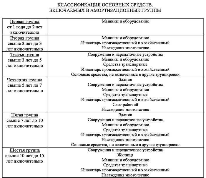 Ибп к какой амортизационной группе относится