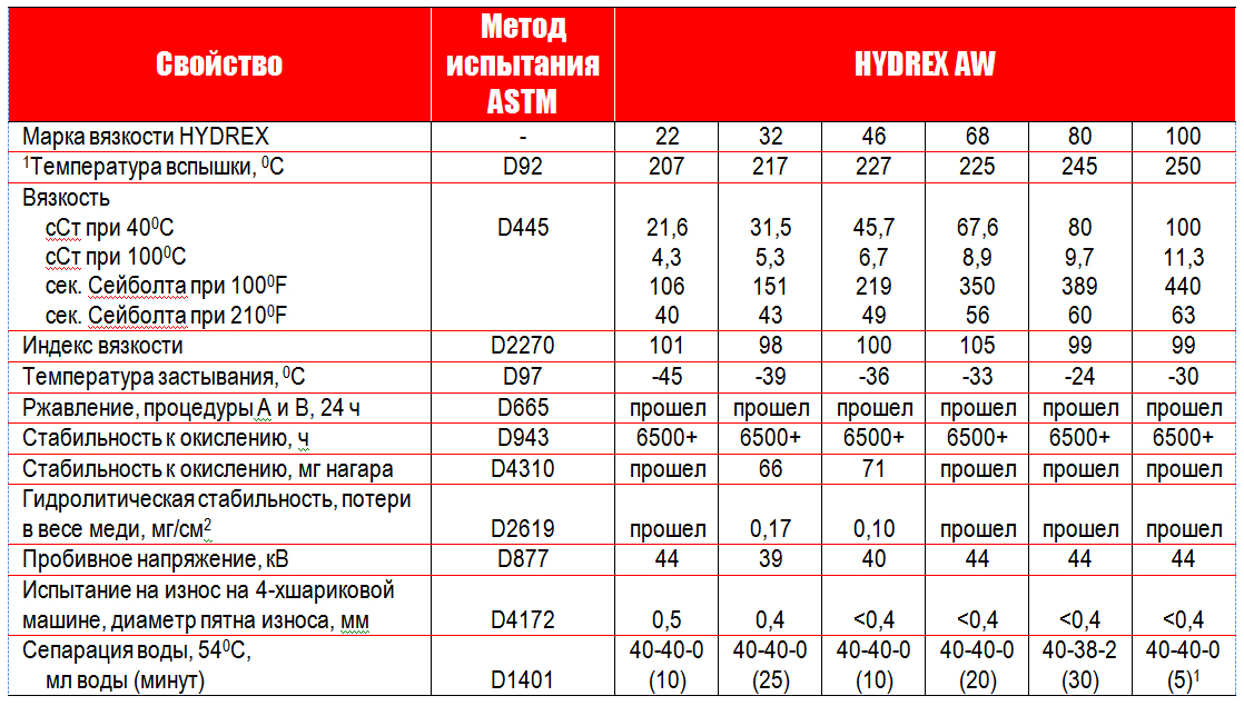 Масло и 50 характеристики. Температурный диапазон гидравлического масла. Гидравлическое масло характеристики.