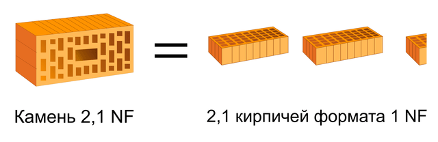 Размер кирпича 2 нф. Камень рядовой поризованный 2.1 NF. Высота кирпича 2.1 НФ. Кирпич 2.1 НФ габариты. Кирпич 1нф Размеры.