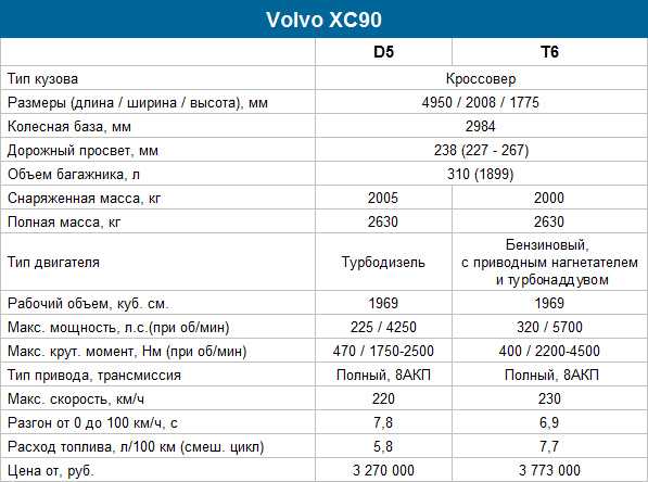 Параметры volvo