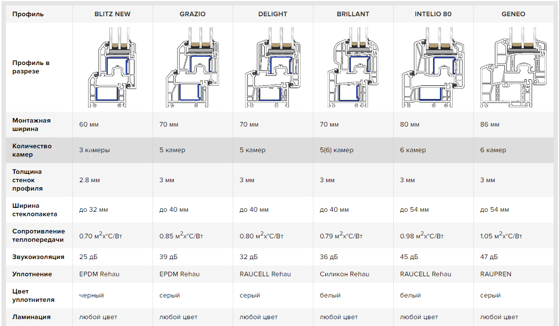 Веко вес. Толщина профиля Рехау 3 камерного. Профиль Рехау таблица. Параметры оконных профилей Рехау Rehau. Оконный профиль Рехау технические характеристики.