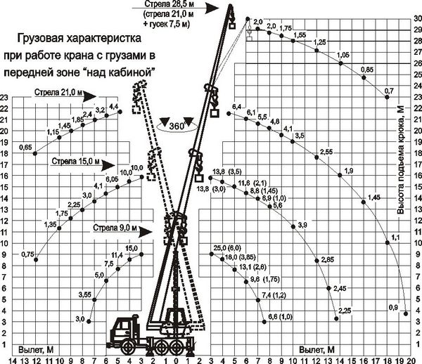 Какой высоты автокран. Технические характеристики автокрана г/п 25тн. Автокран КС 25 тонн технические характеристики. Кран КАМАЗ 25 тонн технические характеристики. Автокран Клинцы 25 тонн характеристики.