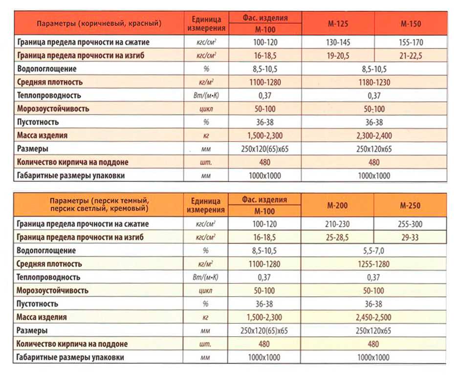 Сколько весит красный. Кирпич полнотелый вес 1 м3. Масса поддона кирпича полнотелого. Вес облицовочного кирпича 250х120х65. Вес кирпича красного полнотелого 250х120х65 штука калькулятор.