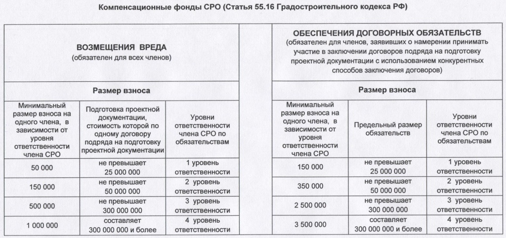 Сро на проектирование. Уровни ответственности СРО проектировщиков. Уровни ответственности в СРО Строителей. Таблица уровней ответственности СРО. Взносы в компенсационный фонд СРО проектировщиков.