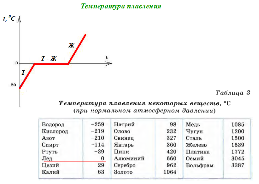 Температура кристаллизации серебра. Как определить температуру плавления по графику. Графики плавления свинца. График нагрева свинца. Температура плавления свинца график.