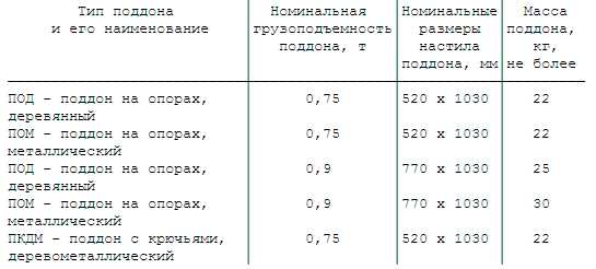 Масса кирпича 4 кг. Вес поддона кирпича пустотелого полуторного. Вес поддона кирпича 2.1 НФ. Сколько весит поддон кирпича м150. Вес 1 поддона кирпича.