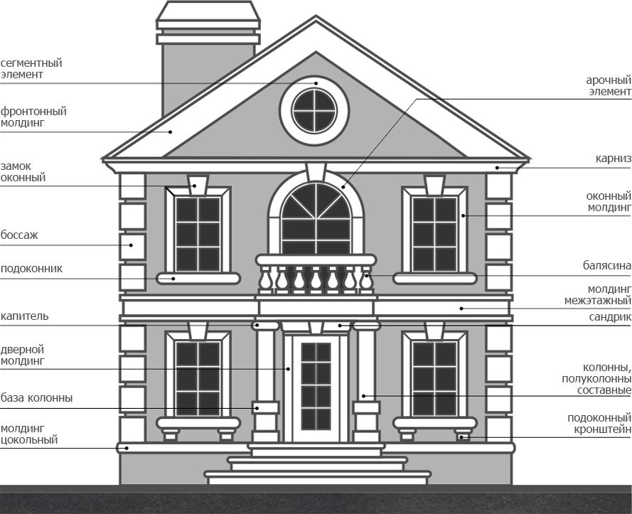 Что такое фасад. Элементы фасада здания. Архитектурные детали фасадов зданий. Архитектурные элементы фасада здания. Элементы фасада в архитектуре.