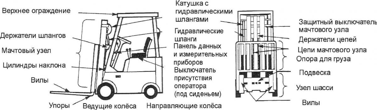 Устройство вилочного погрузчика в картинках