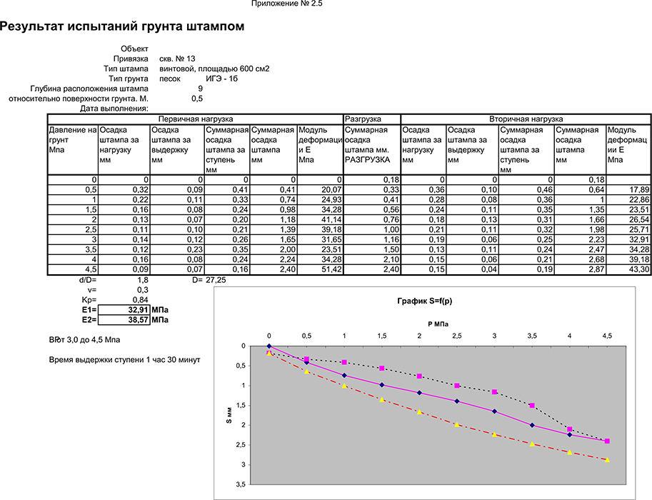 Плотность грунта мпа. Паспорт штамповых испытаний грунта. График штамповых испытаний грунтов. Протокол штамповых испытаний. Протокол штамповых испытаний грунтов.