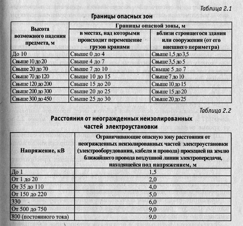 Классификация опасной зоны