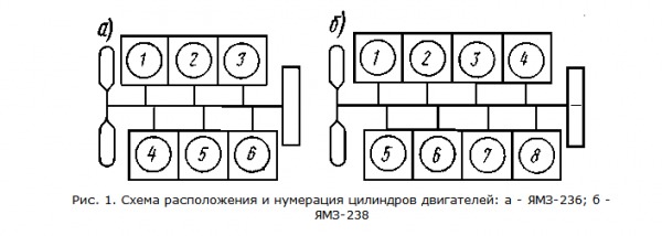 Порядок регулировки клапанов ямз 236 схема верхняя мертвая точка