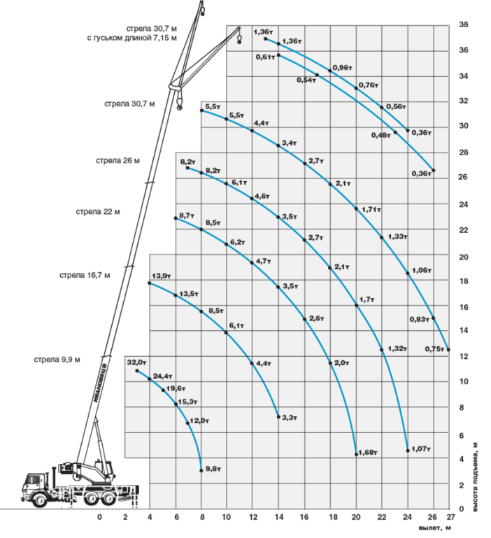 Высота стрелы. Автомобильные краны Ивановец 32 тонны параметры. Автокран КС 5576 Б характеристики. Кс5576 грузовые характеристики. Кран КС 32 тонны характеристики.