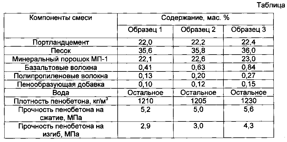 Зерновой состав минерального порошка